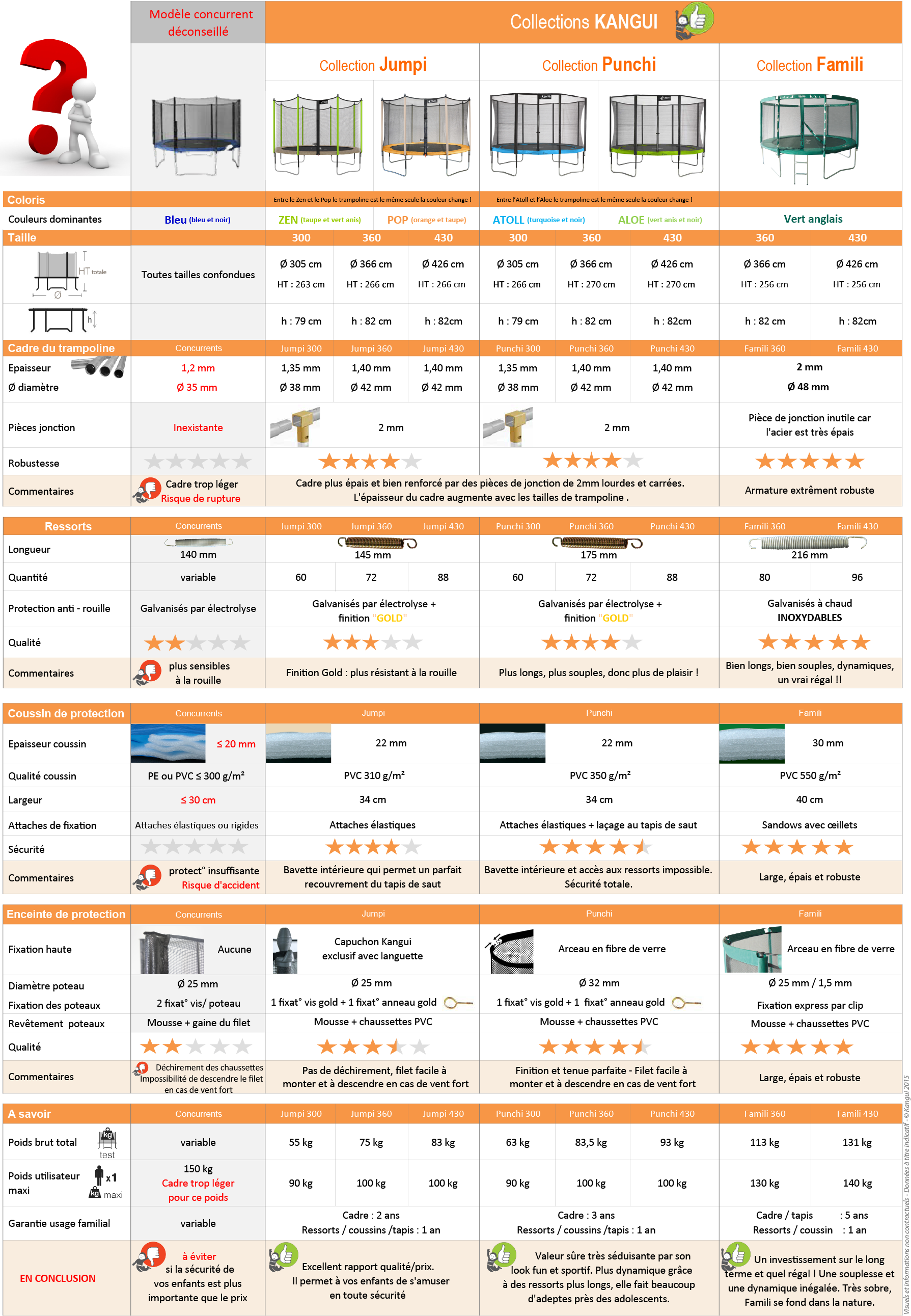 comparatif