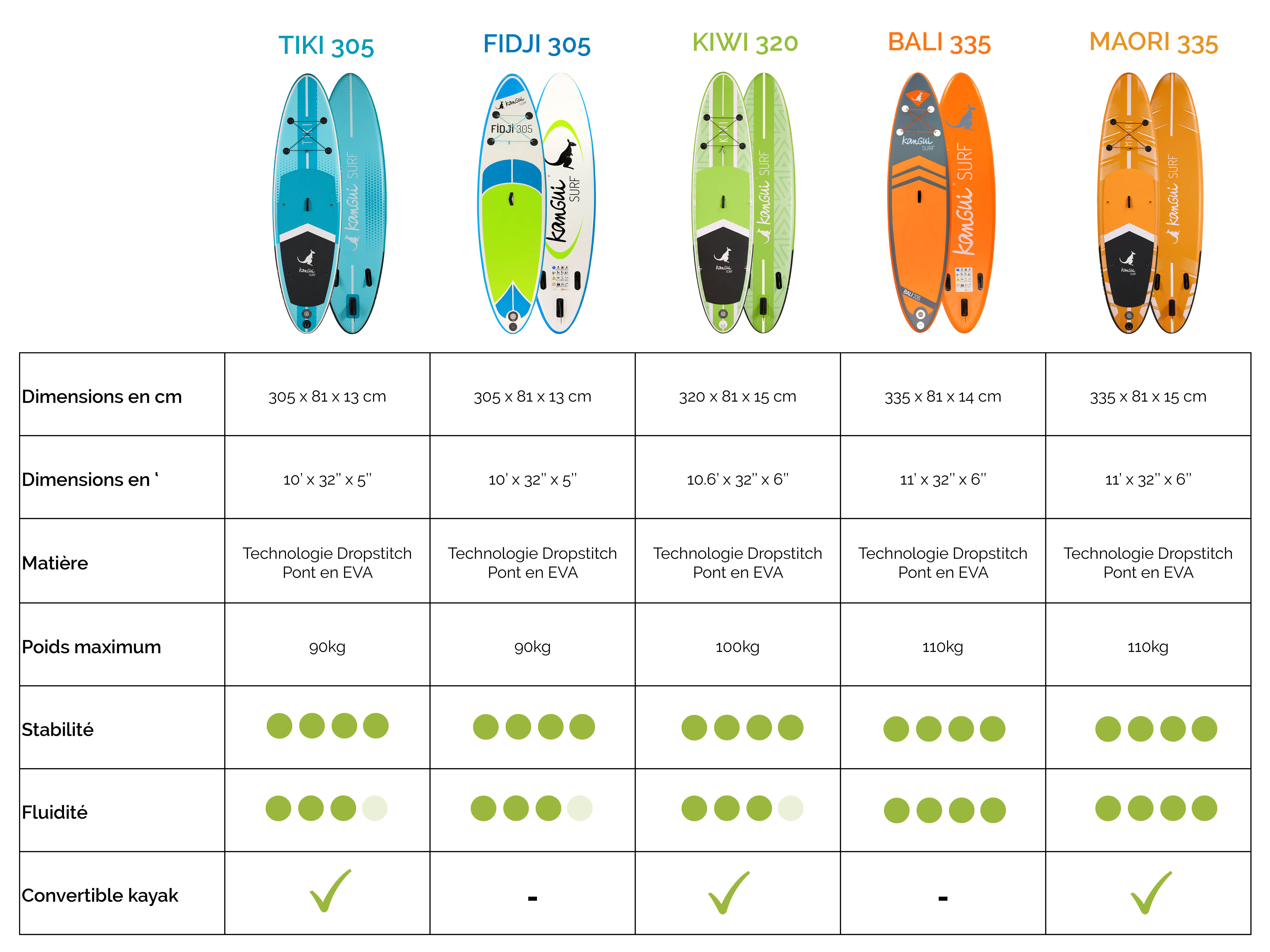 Comparaison paddle Kangui